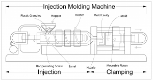 Diagram of Injection Moulding Machine
